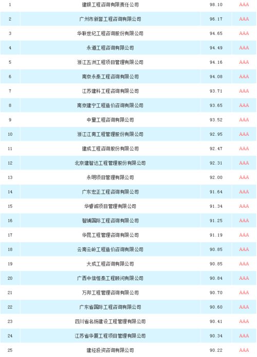 全國工程造價咨詢招標(biāo)采購供應(yīng)商Top100 行業(yè)標(biāo)桿與業(yè)務(wù)全景
