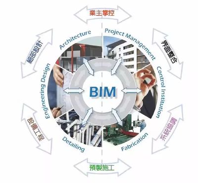 BIM技術(shù)與工程造價咨詢業(yè)務(wù)的深度融合與應(yīng)用實踐